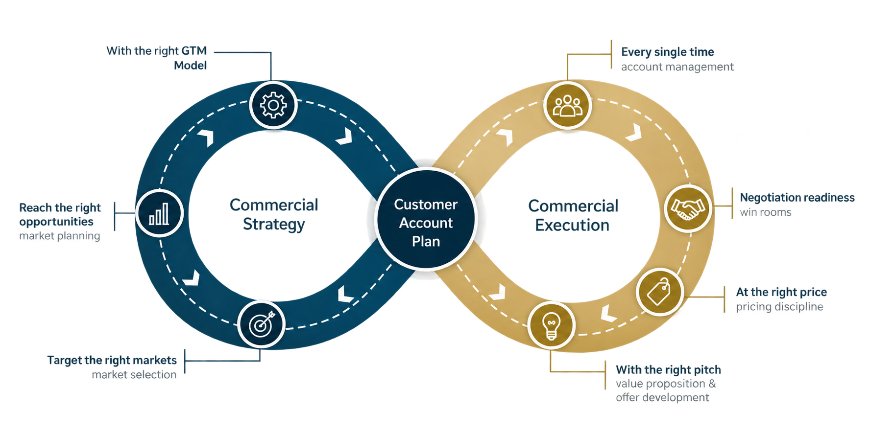 Commercial Operating System infinity loop: Commercial Strategy loop connected through a Customer Account Plan hub to Commercial Execution loop, showing GTM model, market planning, market selection, account management, negotiation readiness, pricing discipline, and value proposition development